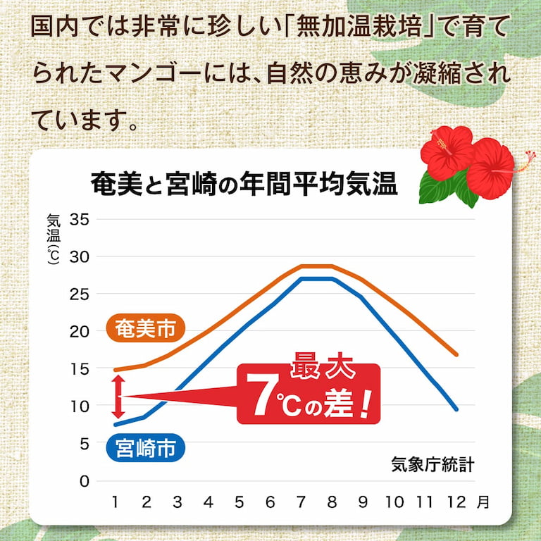 甘みと宮崎の年間平均気温の差