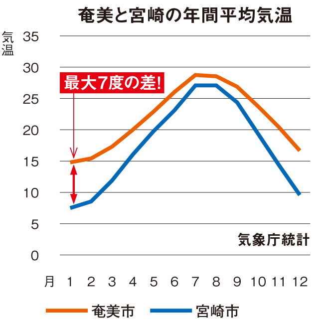 奄美と宮崎の年間平均気温。最大7度の差！